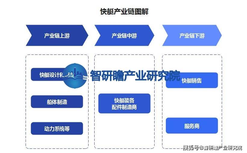 中国快艇行业: 市场的需求不断扩大