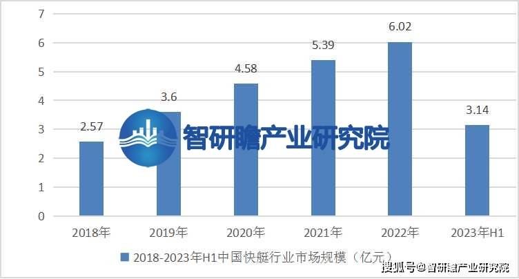 中国快艇行业: 市场的需求不断扩大