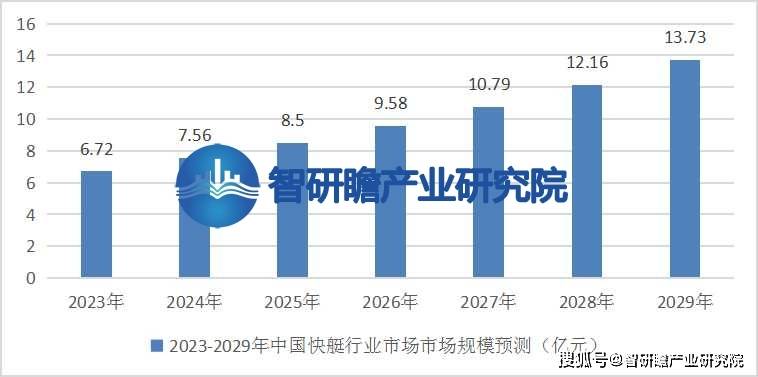 中国快艇行业: 市场的需求不断扩大