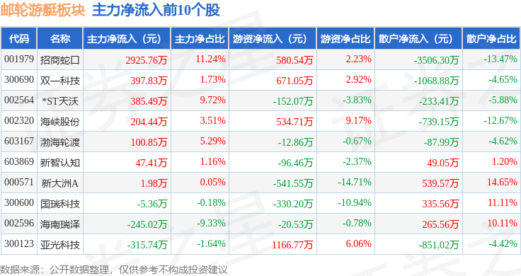 邮轮游艇板块10月24日涨1.32%，新大洲A领涨，主力资金净流出1467.42万元