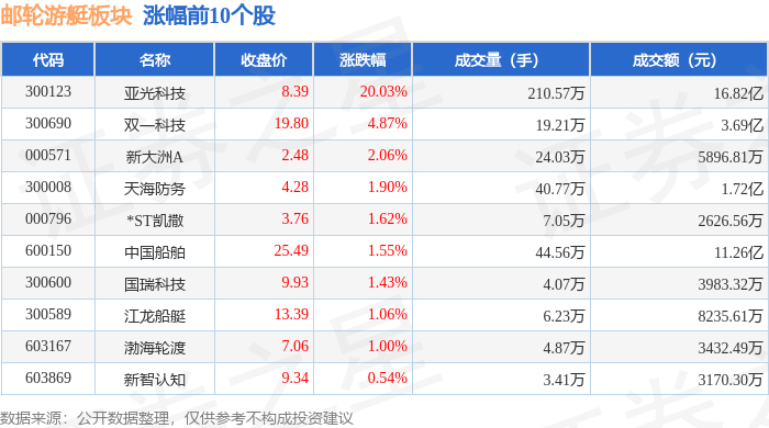 邮轮游艇板块10月26日涨0.86%，亚光科技领涨，主力资金净流入3.97亿元