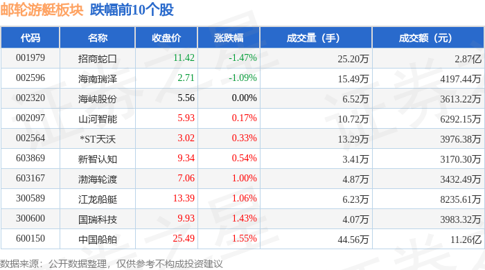 邮轮游艇板块10月26日涨0.86%，亚光科技领涨，主力资金净流入3.97亿元