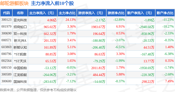 邮轮游艇板块10月26日涨0.86%，亚光科技领涨，主力资金净流入3.97亿元