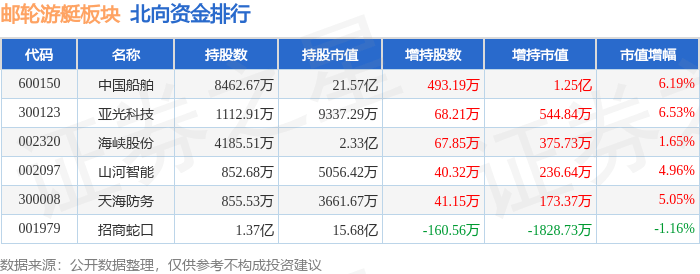 邮轮游艇板块10月26日涨0.86%，亚光科技领涨，主力资金净流入3.97亿元