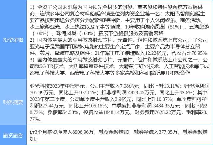 10月27日亚光科技涨停分析：太赫兹，邮轮游艇，半导体概念热股