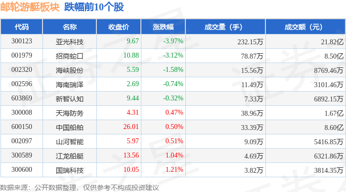 邮轮游艇板块10月30日跌0.81%，亚光科技领跌，主力资金净流出1.95亿元