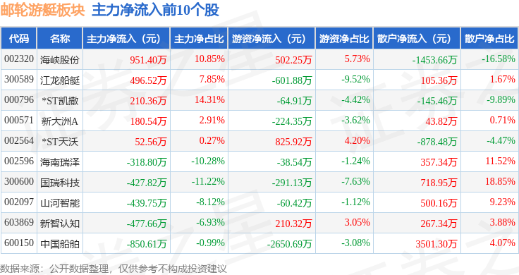 邮轮游艇板块10月30日跌0.81%，亚光科技领跌，主力资金净流出1.95亿元