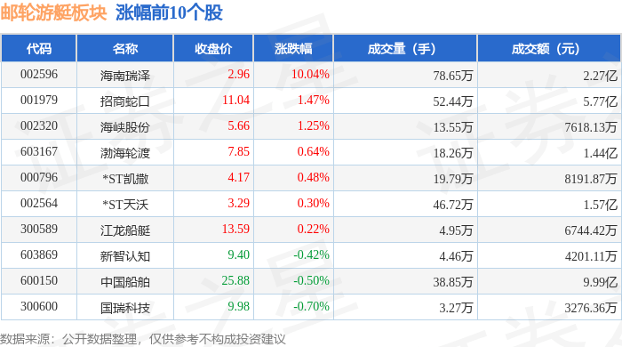 邮轮游艇板块10月31日涨0.19%，海南瑞泽领涨，主力资金净流出1.49亿元