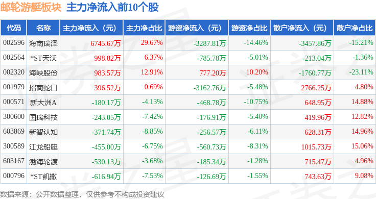 邮轮游艇板块10月31日涨0.19%，海南瑞泽领涨，主力资金净流出1.49亿元