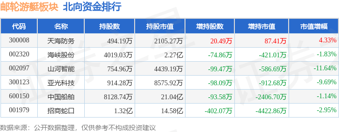 邮轮游艇板块10月31日涨0.19%，海南瑞泽领涨，主力资金净流出1.49亿元