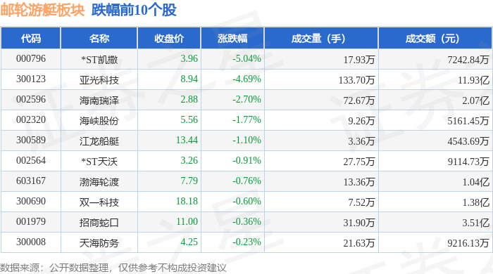 邮轮游艇板块11月1日跌0.36%，*ST凯撒领跌，主力资金净流出2.09亿元