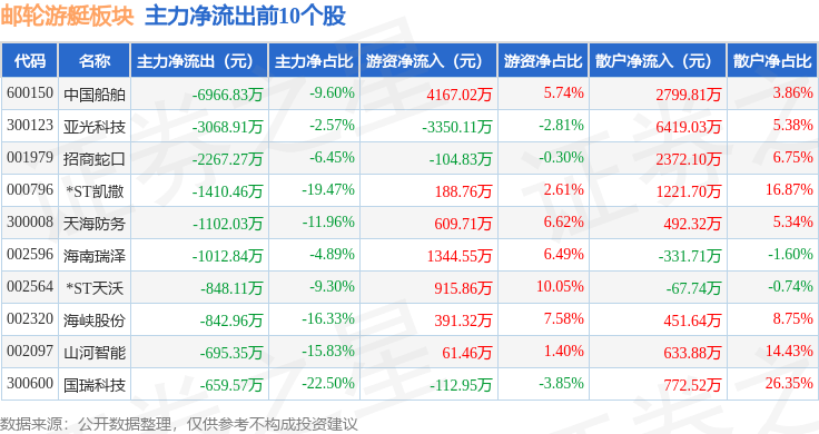 邮轮游艇板块11月1日跌0.36%，*ST凯撒领跌，主力资金净流出2.09亿元