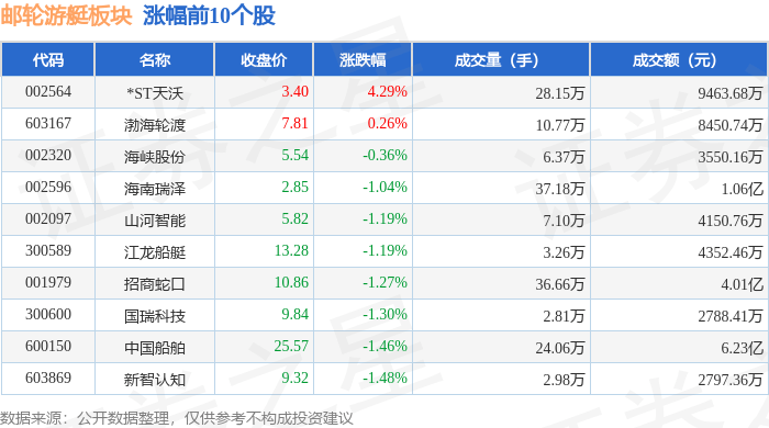 邮轮游艇板块11月2日跌1.42%，亚光科技领跌，主力资金净流出3.11亿元