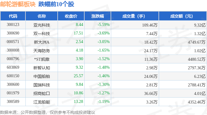 邮轮游艇板块11月2日跌1.42%，亚光科技领跌，主力资金净流出3.11亿元