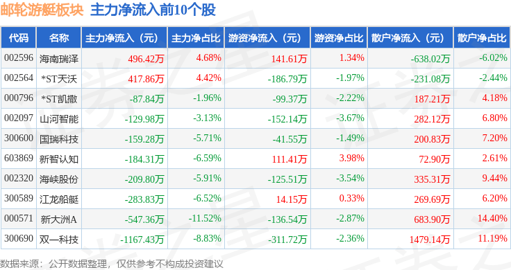 邮轮游艇板块11月2日跌1.42%，亚光科技领跌，主力资金净流出3.11亿元