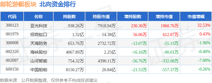 邮轮游艇板块11月2日跌1.42%，亚光科技领跌，主力资金净流出3.11亿元