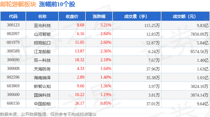 邮轮游艇板块11月6日涨1.54%，亚光科技领涨，主力资金净流出1.04亿元