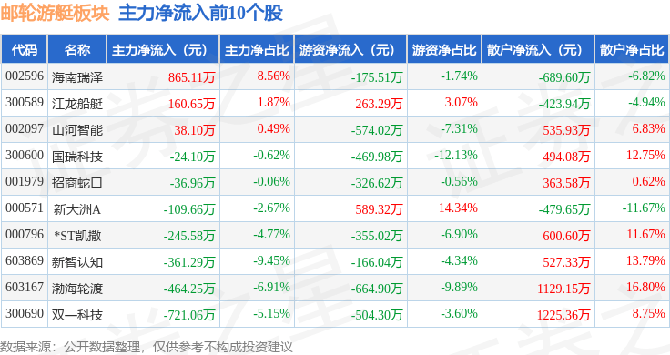 邮轮游艇板块11月6日涨1.54%，亚光科技领涨，主力资金净流出1.04亿元