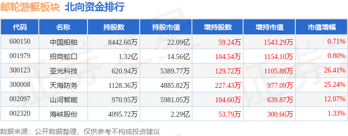 邮轮游艇板块11月6日涨1.54%，亚光科技领涨，主力资金净流出1.04亿元