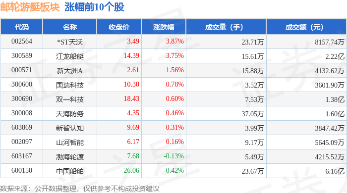 邮轮游艇板块11月7日跌0.42%，海南瑞泽领跌，主力资金净流出1.65亿元