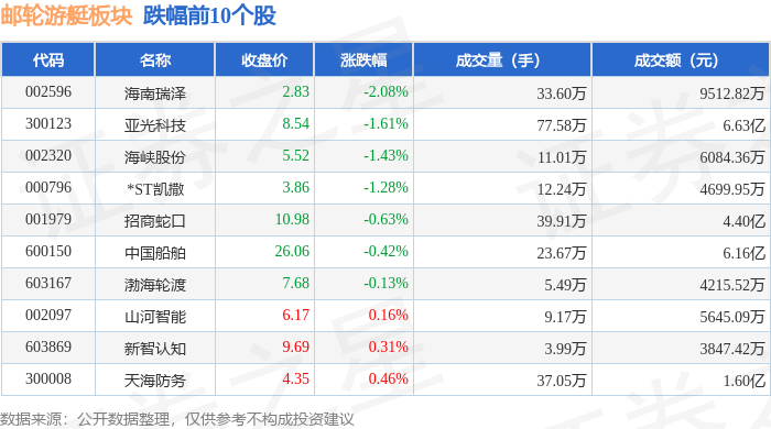 邮轮游艇板块11月7日跌0.42%，海南瑞泽领跌，主力资金净流出1.65亿元