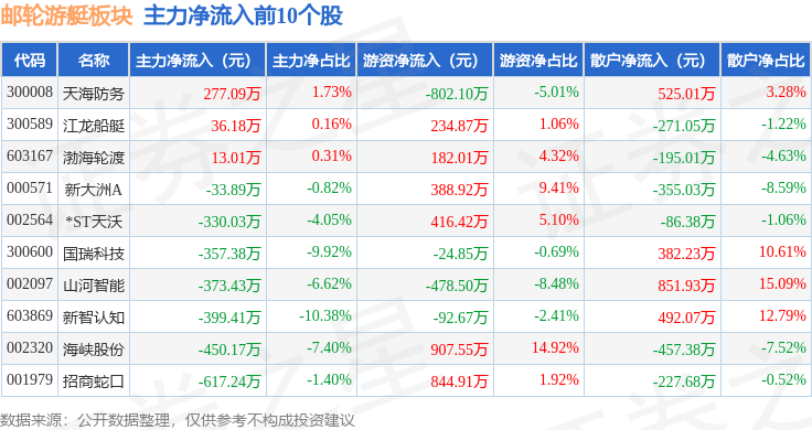 邮轮游艇板块11月7日跌0.42%，海南瑞泽领跌，主力资金净流出1.65亿元