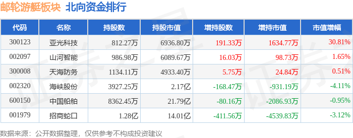 邮轮游艇板块11月7日跌0.42%，海南瑞泽领跌，主力资金净流出1.65亿元