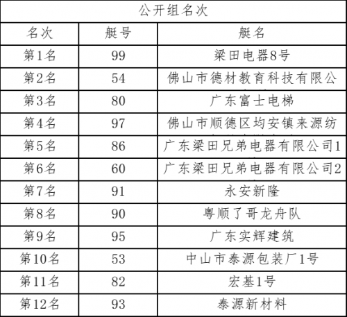 2023年中山市南头镇五人飞艇公开赛隆重开赛！