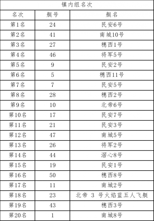 2023年中山市南头镇五人飞艇公开赛隆重开赛！