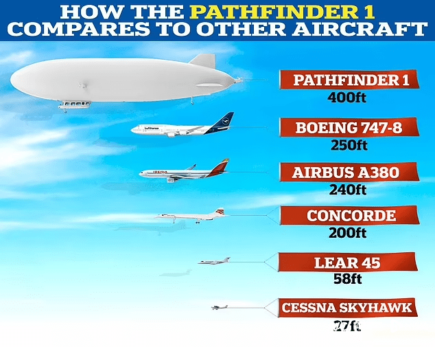 世界最大飞艇亮相，长为波音747两倍，12个电动马达驱动