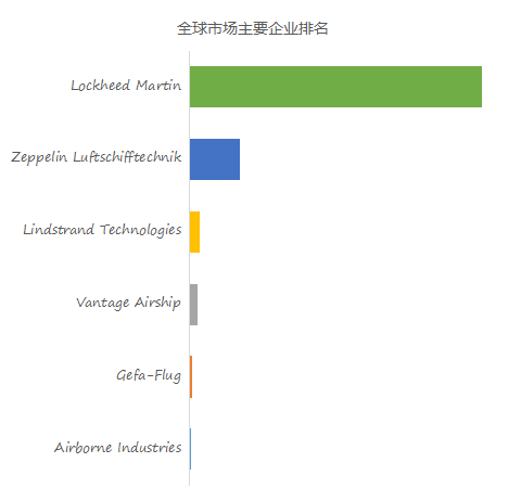 预计2029年全球飞艇市场规模将达到4.1亿美元